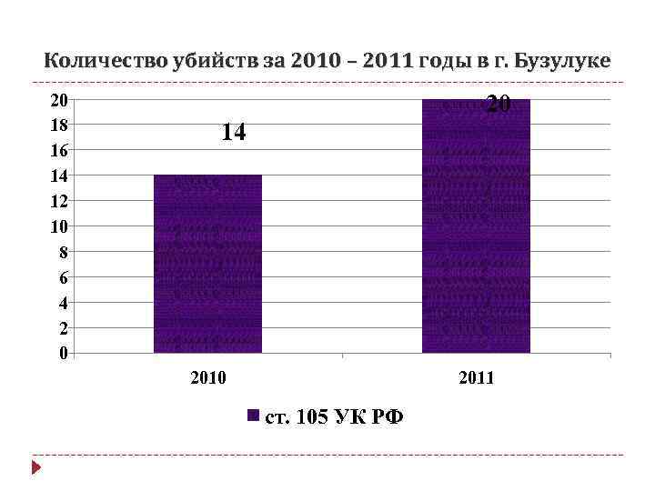 Количество убийств за 2010 – 2011 годы в г. Бузулуке 20 18 16 14