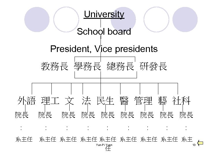 University School board President, Vice presidents 教務長 學務長 總務長 研發長 外語 理 文 法