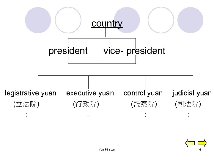 country president legistrative yuan (立法院) : vice- president executive yuan (行政院) : Yun-Pi Yuan