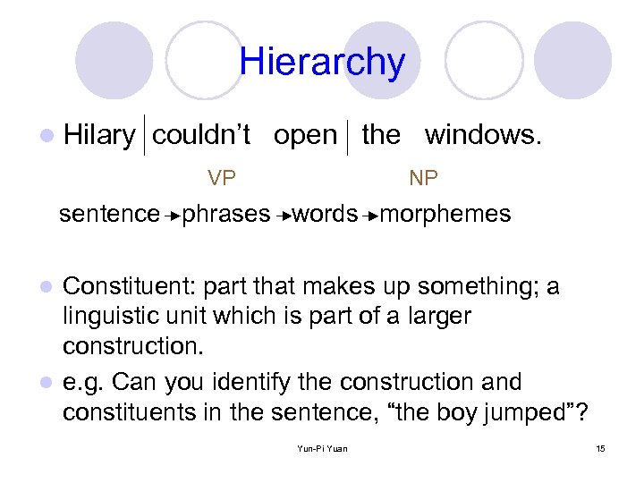 Hierarchy l Hilary couldn’t open the windows. VP NP sentence phrases words morphemes Constituent: