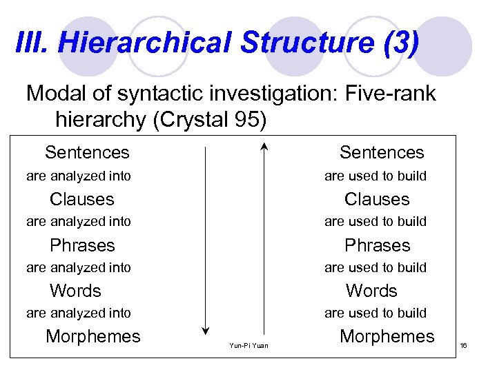 III. Hierarchical Structure (3) Modal of syntactic investigation: Five-rank hierarchy (Crystal 95) Sentences are