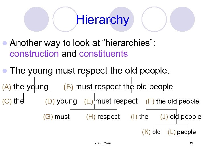 Hierarchy l Another way to look at “hierarchies”: construction and constituents l The young