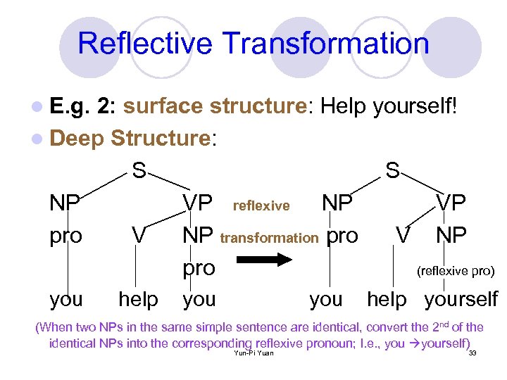 Reflective Transformation l E. g. 2: surface structure: Help yourself! l Deep Structure: S