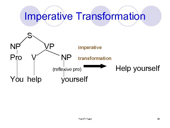 Imperative Transformation S NP Pro VP V imperative NP transformation (reflexive pro) You help