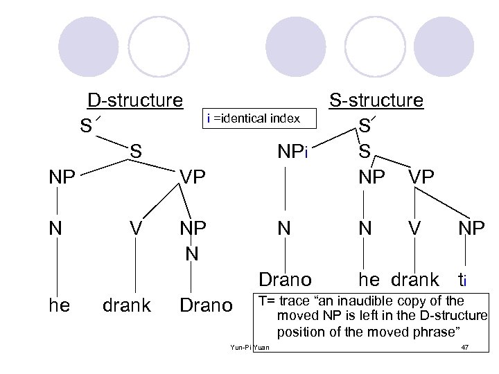 D-structure i =identical index S S NPi NP VP N V NP N N