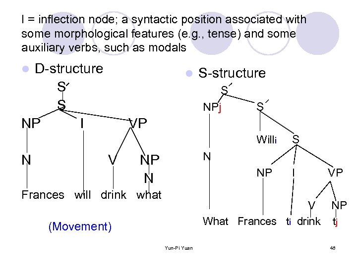 I = inflection node; a syntactic position associated with some morphological features (e. g.