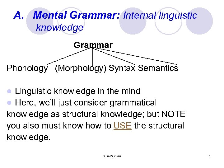 A. Mental Grammar: Internal linguistic knowledge Grammar Phonology (Morphology) Syntax Semantics Linguistic knowledge in