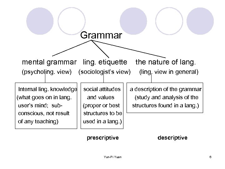 Grammar mental grammar ling. etiquette (psycholing. view) the nature of lang. (sociologist’s view) Internal