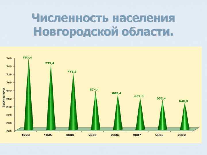 Нижегородская численность населения