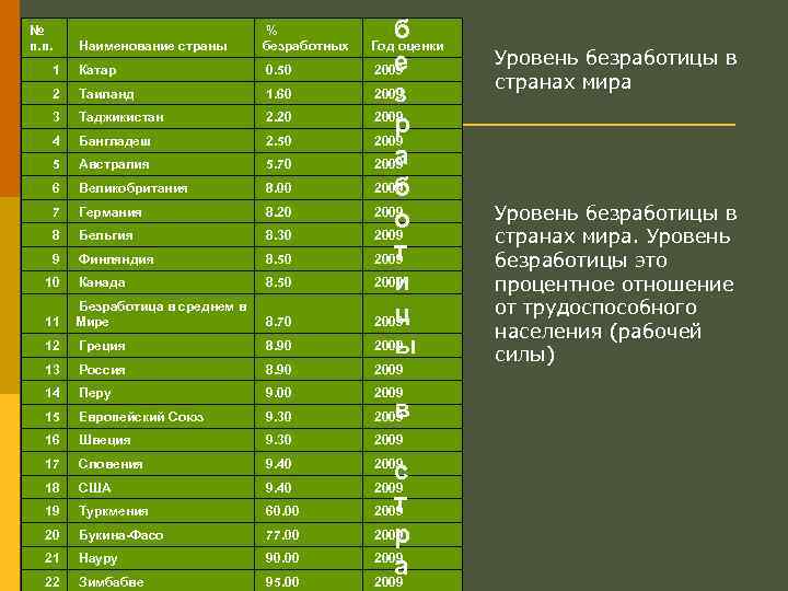 № п. п. Наименование страны % безработных 1 Катар 0. 50 2 Таиланд 1.
