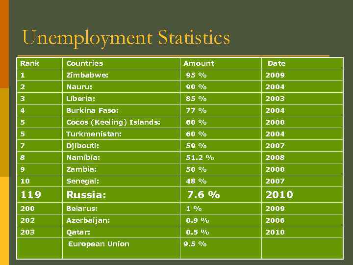 Unemployment Statistics Rank Countries 1 Zimbabwe: 95 % 2009 2 Nauru: 90 % 2004