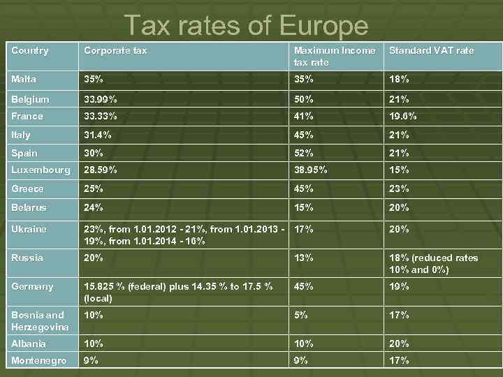 Tax rates of Europe Country Corporate tax Maximum Income tax rate Standard VAT rate