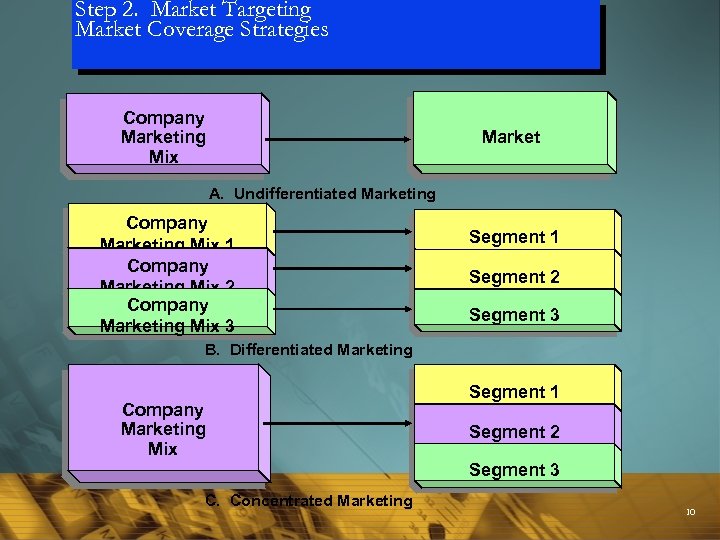 Step 2. Market Targeting Market Coverage Strategies Company Marketing Mix Market A. Undifferentiated Marketing