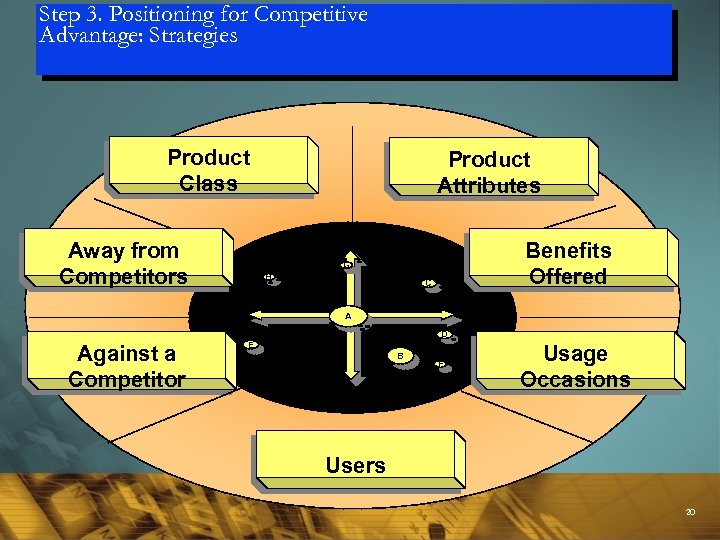 Step 3. Positioning for Competitive Advantage: Strategies Product Class Away from Competitors Product Attributes