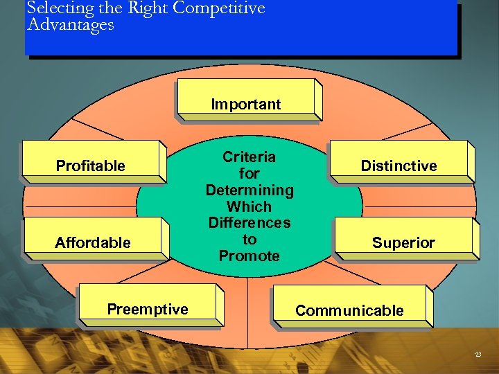 Selecting the Right Competitive Advantages Important Profitable Affordable Preemptive Criteria for Determining Which Differences