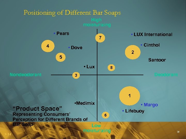 Positioning of Different Bar Soaps High moisturizing • Pears 4 • LUX International 7