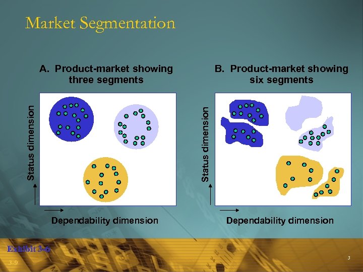 Market Segmentation B. Product-market showing six segments Status dimension A. Product-market showing three segments