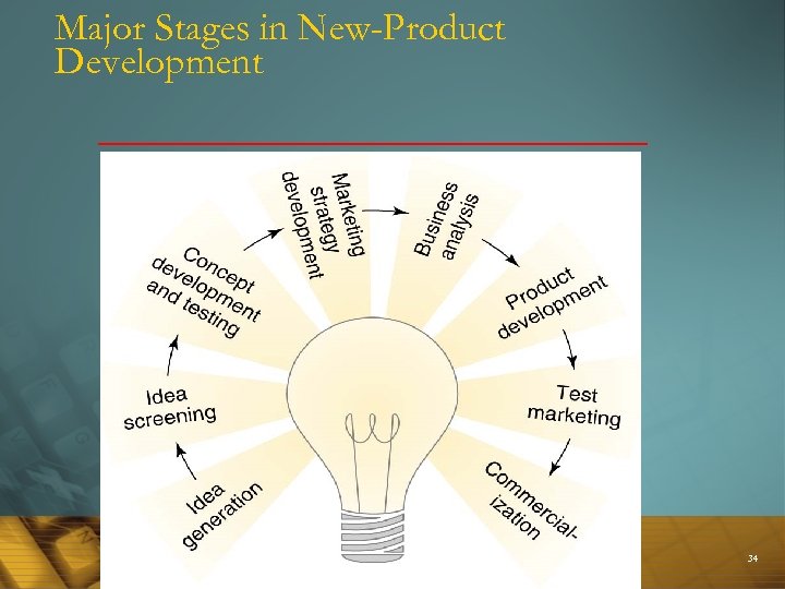 Major Stages in New-Product Development 34 