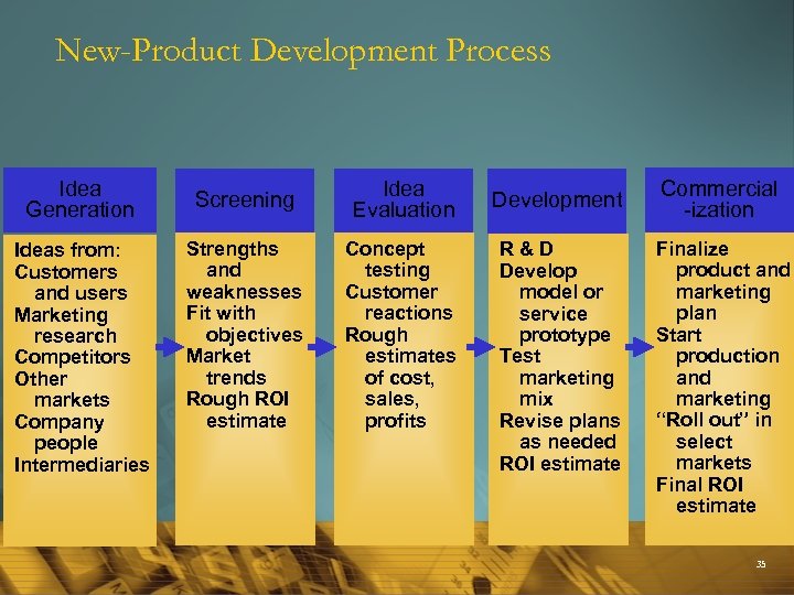 New-Product Development Process Idea Generation Ideas from: Customers and users Marketing research Competitors Other