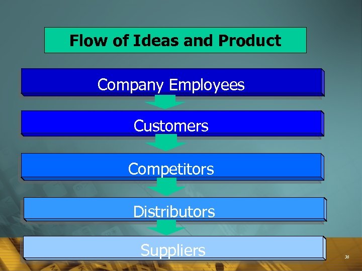 Flow of Ideas and Product Company Employees Customers Competitors Distributors Suppliers 36 