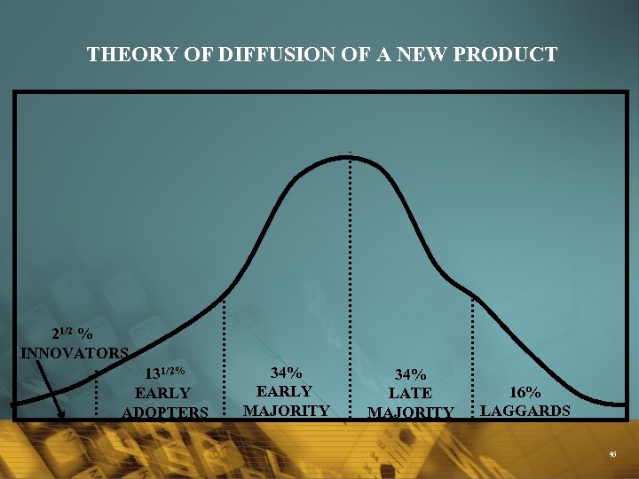 THEORY OF DIFFUSION OF A NEW PRODUCT 21/2 % INNOVATORS 131/2% EARLY ADOPTERS 34%