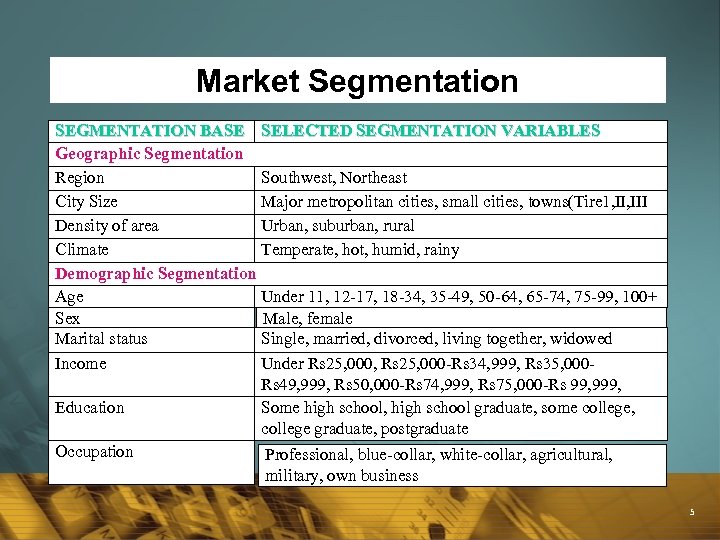 Market Segmentation SEGMENTATION BASE SELECTED SEGMENTATION VARIABLES Geographic Segmentation Region Southwest, Northeast City Size