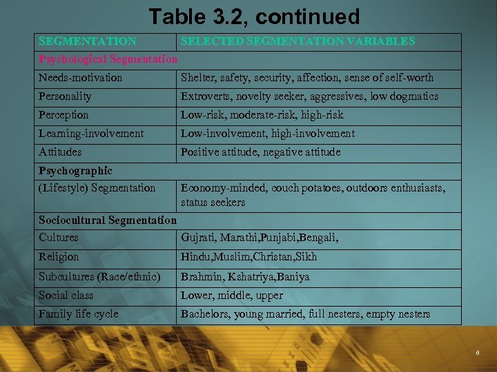 Table 3. 2, continued SEGMENTATION SELECTED SEGMENTATION VARIABLES Psychological Segmentation Needs-motivation Shelter, safety, security,