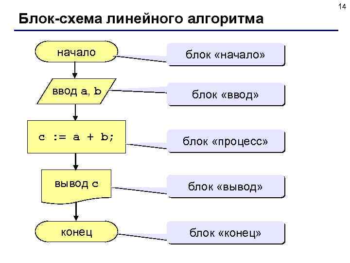 Блок-схема линейного алгоритма начало блок «начало» ввод a, b блок «ввод» c : =