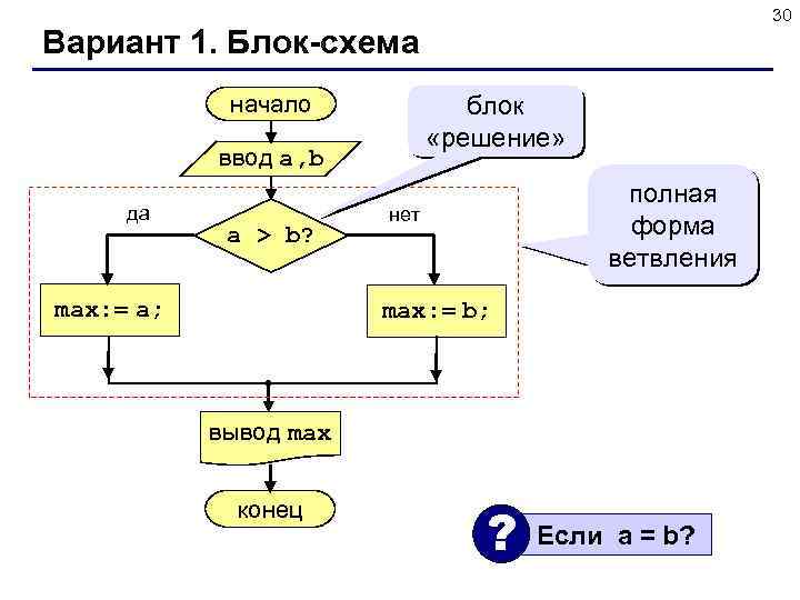 30 Вариант 1. Блок-схема начало блок «решение» ввод a, b да a > b?