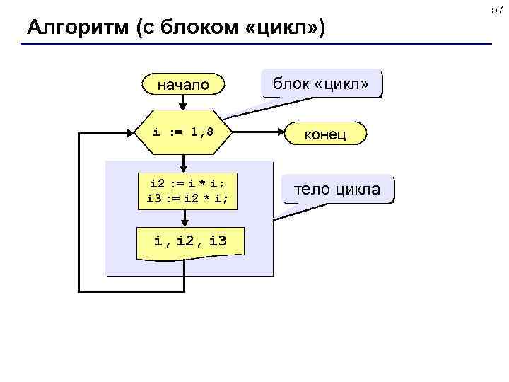 Алгоритм (с блоком «цикл» ) начало i : = 1, 8 i 2 :