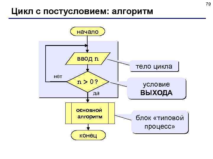 Цикл с постусловием: алгоритм начало ввод n нет n > 0? да основной алгоритм