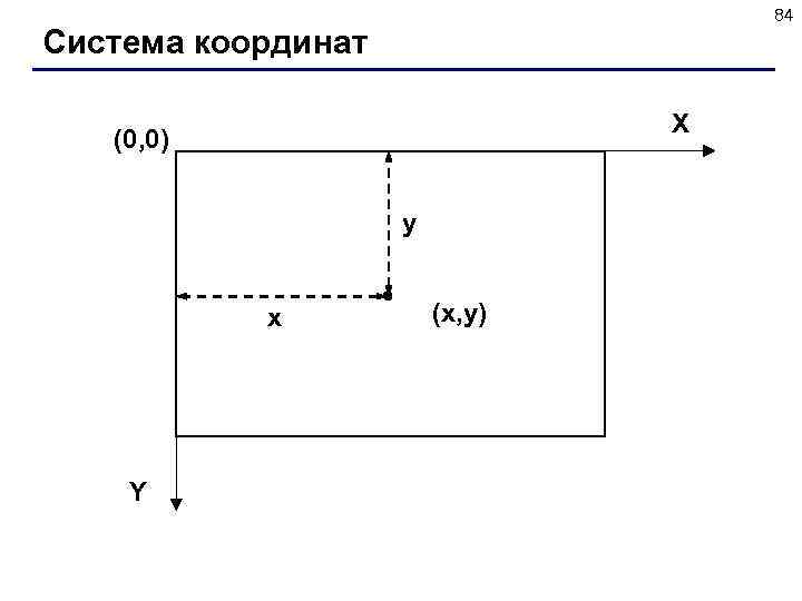 84 Система координат X (0, 0) y x Y (x, y) 