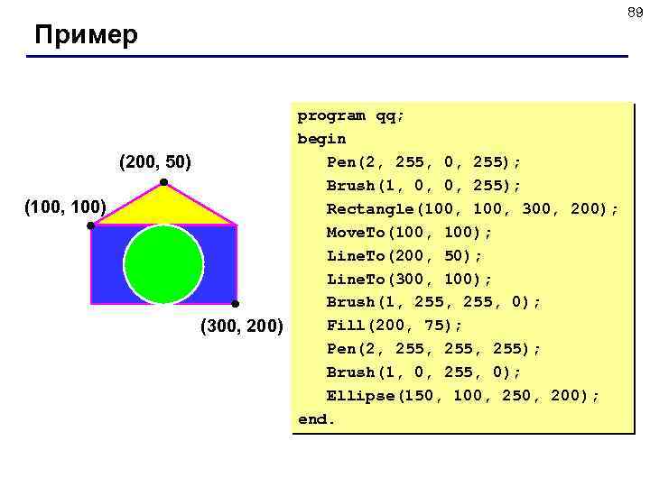 Пример program qq; begin Pen(2, 255, 0, 255); (200, 50) Brush(1, 0, 0, 255);