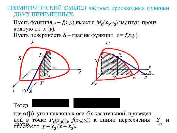 ГЕОМЕТРИЧЕСКИЙ СМЫСЛ частных производных функции ДВУХ ПЕРЕМЕННЫХ. Пусть функция z = f(x, y) имеет