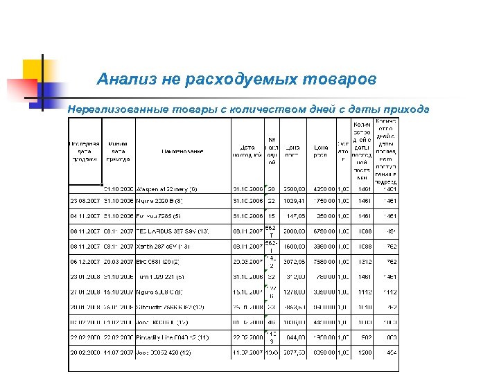 Анализ не расходуемых товаров Нереализованные товары с количеством дней с даты прихода 