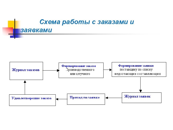 Схема работы 4 4 2. Съема работы с заявками. Схема работы. Схема формирования заявок. Схема работы с заказами.