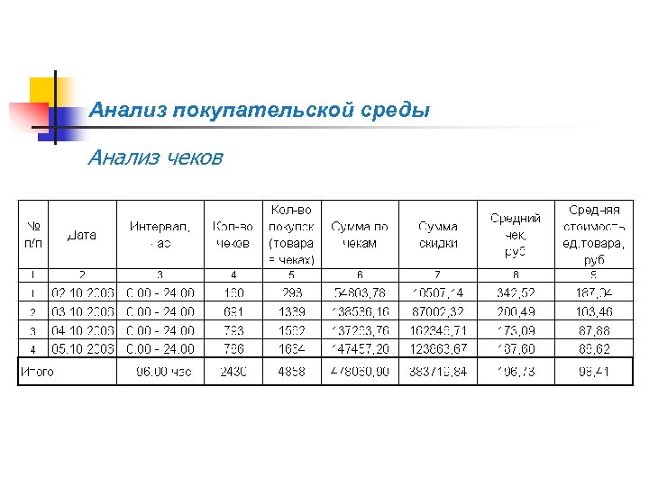 Анализ покупательской среды Анализ чеков 