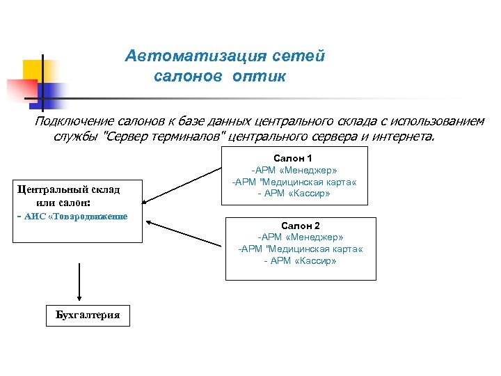 Автоматизация сетей салонов оптик Подключение салонов к базе данных центрального склада с использованием службы