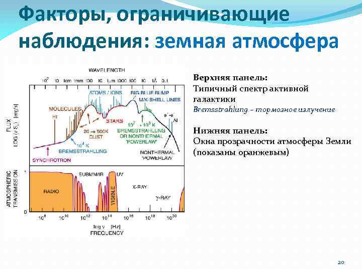 Факторы, ограничивающие наблюдения: земная атмосфера Верхняя панель: Типичный спектр активной галактики Bremsstrahlung – тормозное