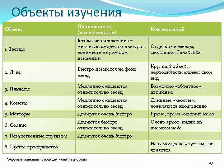 Объекты изучения Объект Подвижность (изменчивость) 1. Звезды Взаимное положение не меняется, медленно движутся Отдельные