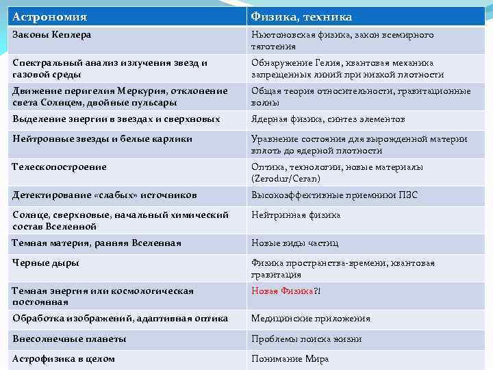 Астрономия Физика, техника Законы Кеплера Ньютоновская физика, закон всемирного тяготения Спектральный анализ излучения звезд