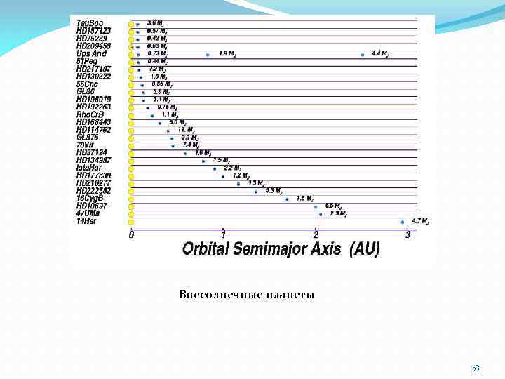 Внесолнечные планеты 53 