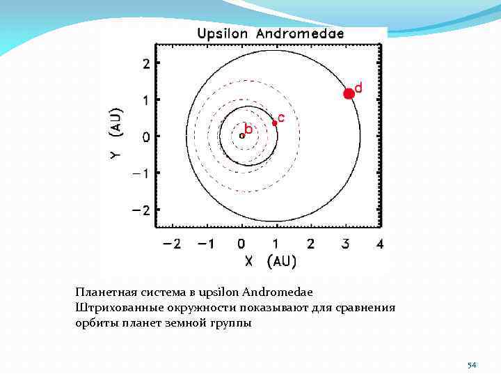 Планетная система в upsilon Andromedae Штрихованные окружности показывают для сравнения орбиты планет земной группы