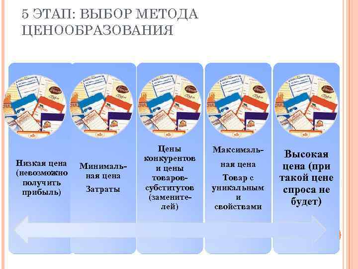 5 ЭТАП: ВЫБОР МЕТОДА ЦЕНООБРАЗОВАНИЯ Низкая цена (невозможно получить прибыль) Минимальная цена Затраты Цены