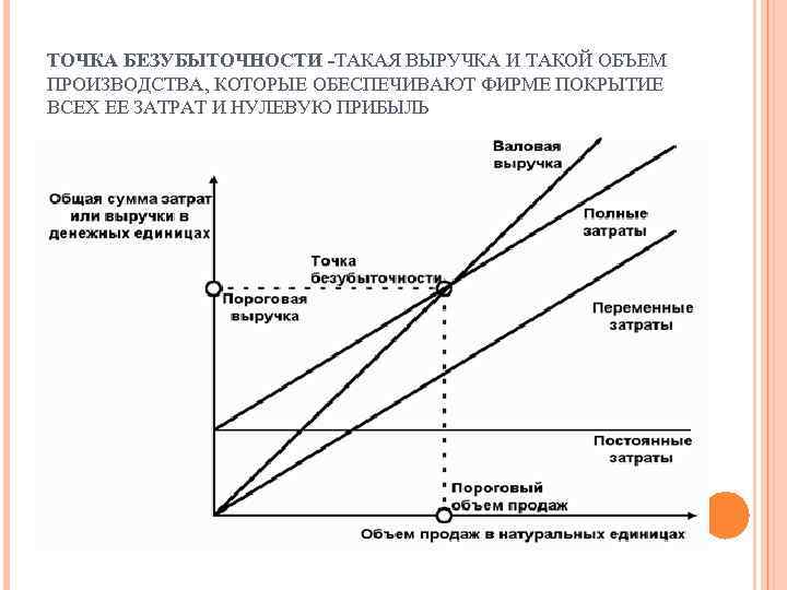 ТОЧКА БЕЗУБЫТОЧНОСТИ -ТАКАЯ ВЫРУЧКА И ТАКОЙ ОБЪЕМ ПРОИЗВОДСТВА, КОТОРЫЕ ОБЕСПЕЧИВАЮТ ФИРМЕ ПОКРЫТИЕ ВСЕХ ЕЕ