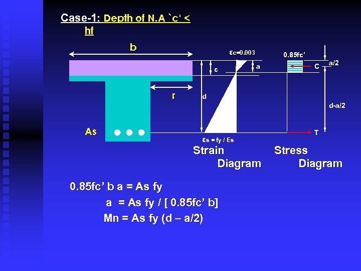 Case-1: Depth of N. A `c‘ < hf b εc=0. 003 c r 0.