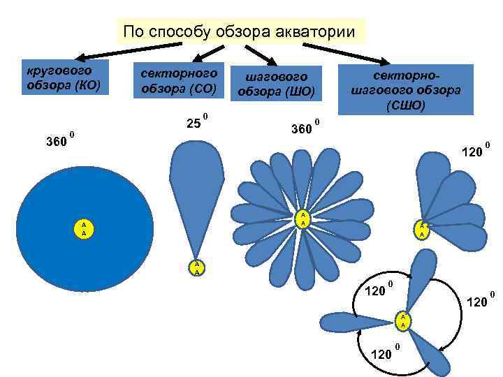 По способу обзора акватории кругового обзора (КО) 360 секторного обзора (СО) 25 0 шагового