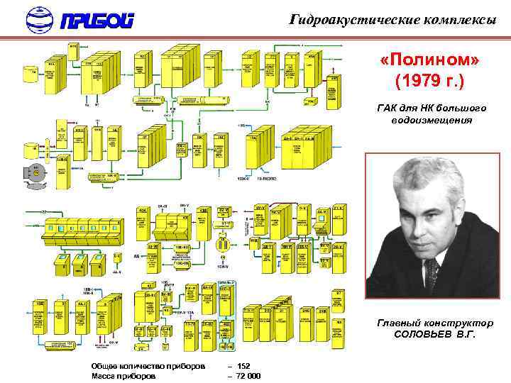 Гидроакустические комплексы «Полином» (1979 г. ) ГАК для НК большого водоизмещения Главный конструктор СОЛОВЬЕВ