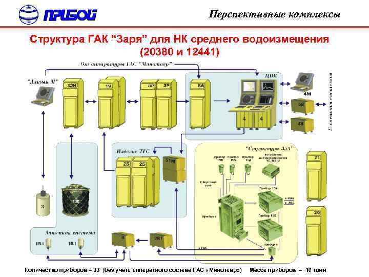 Перспективные комплексы Структура ГАК “Заря” для НК среднего водоизмещения (20380 и 12441) Количество приборов