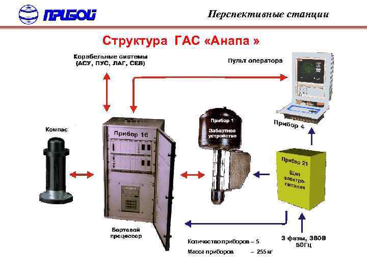 Перспективные станции Структура ГАС «Анапа » Количество приборов – 5 Масса приборов – 255